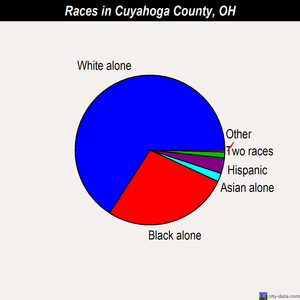 Cuyahoga County races chart