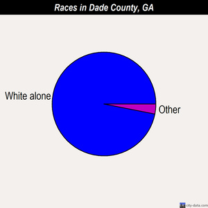 Dade County races chart