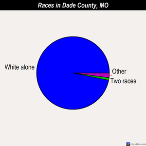 Dade County races chart