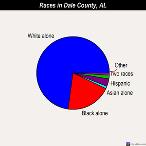 Dale County races chart