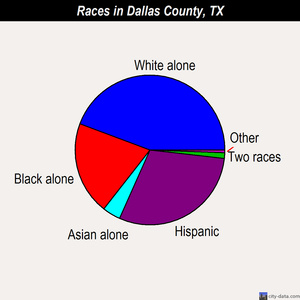 Dallas County races chart