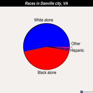 Danville city races chart