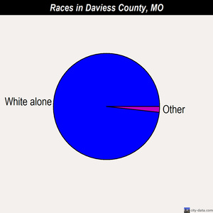 Daviess County races chart