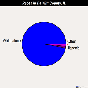 De Witt County races chart