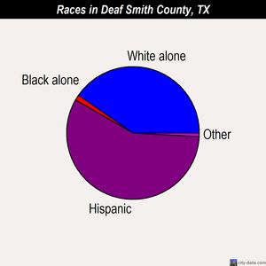 Deaf Smith County races chart