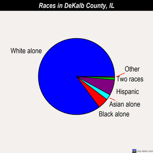 DeKalb County races chart
