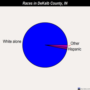 DeKalb County races chart