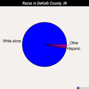 DeKalb County races chart