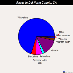 Del Norte County races chart