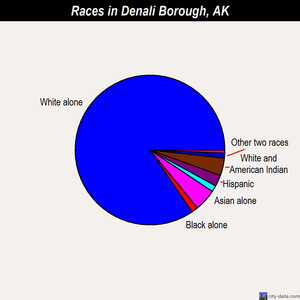 Denali Borough races chart