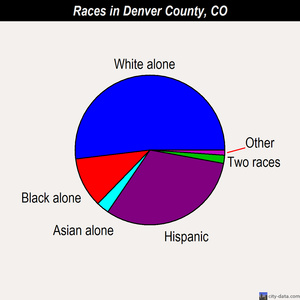 Denver County races chart