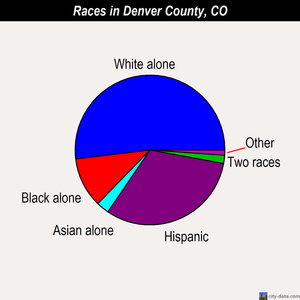 Denver County races chart