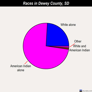 Dewey County races chart