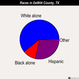 DeWitt County races chart