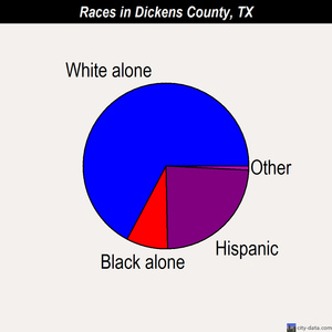 Dickens County races chart