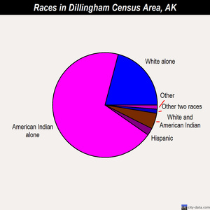 Dillingham Census Area races chart