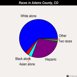 Adams County races chart