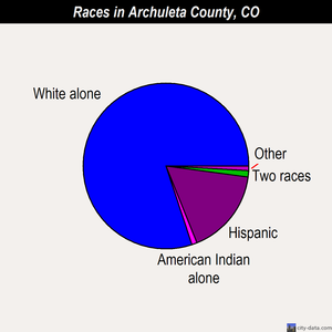 Archuleta County races chart