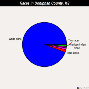 Doniphan County races chart