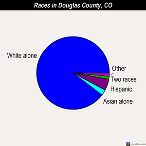 Douglas County races chart