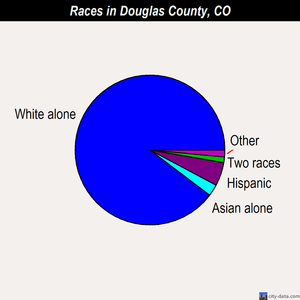 Douglas County races chart