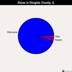 Douglas County races chart
