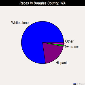 Douglas County races chart