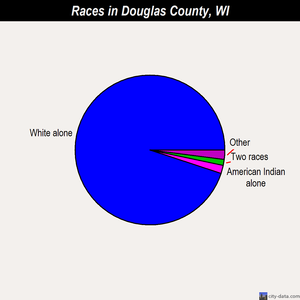 Douglas County races chart