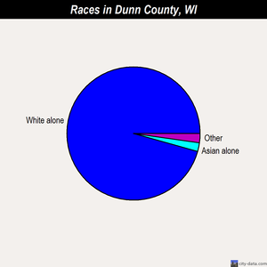 Dunn County races chart