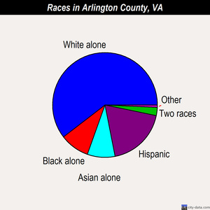 Arlington County races chart