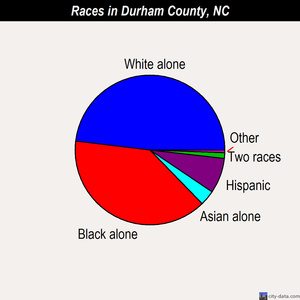 Durham County races chart