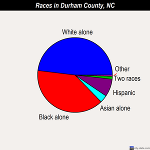 Durham County races chart