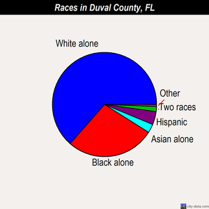 Duval County races chart