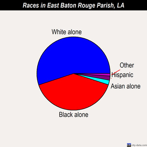 East Baton Rouge Parish races chart