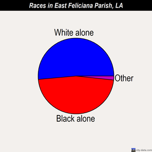 East Feliciana Parish races chart