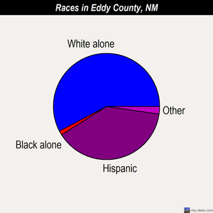 Eddy County races chart