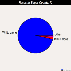 Edgar County races chart