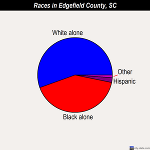 Edgefield County races chart