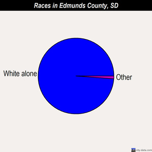Edmunds County races chart