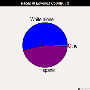 Edwards County races chart