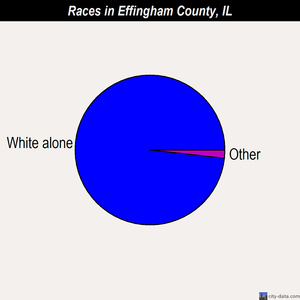 Effingham County races chart