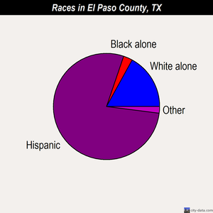 El Paso County races chart
