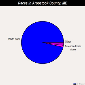 Aroostook County races chart