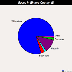 Elmore County races chart