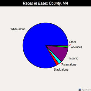 Essex County races chart