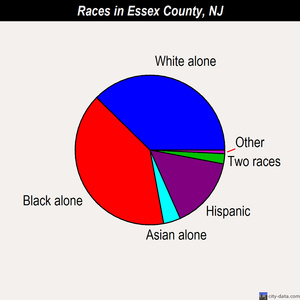 Essex County races chart
