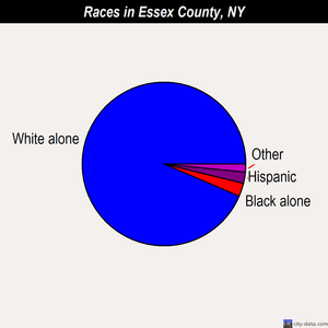 Essex County races chart