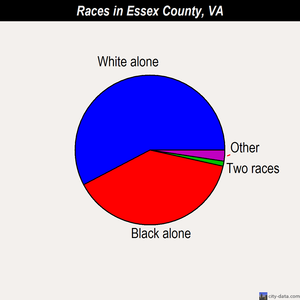 Essex County races chart