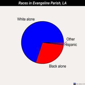Evangeline Parish races chart