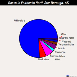 Fairbanks North Star Borough races chart